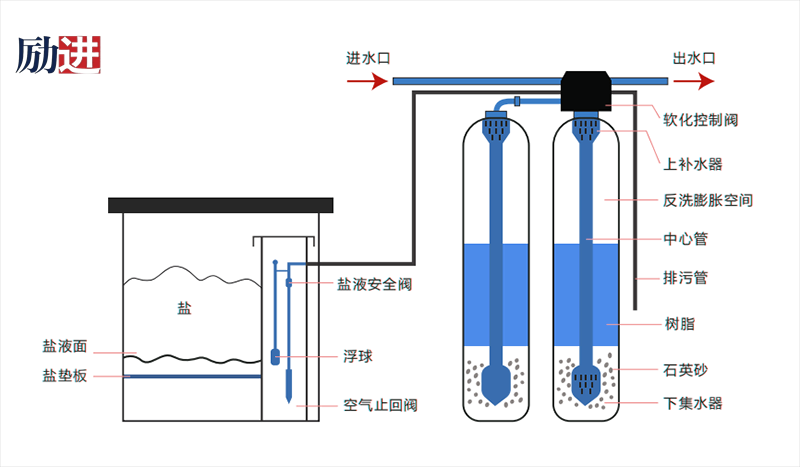 全自動軟化水設(shè)備工作原理 全自動軟化水設(shè)備工作原理